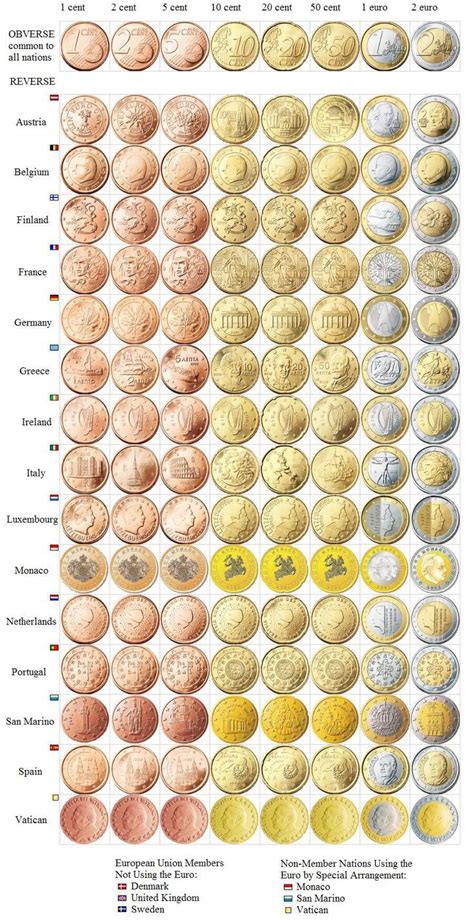 Finde diesen pin und vieles mehr auf kinderzimmer von linda garthe. Euro Coin Pictures Euro Coin Pictures | Wertvolle münzen, Geld, Münzen sammeln