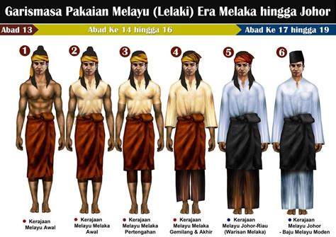 Timeline Malay Costume Peasant Men Srivijaya Sultanate Melaka