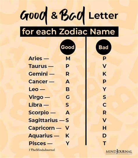 Good And Bad Letters To Appear In Name For Each Zodiac Sign