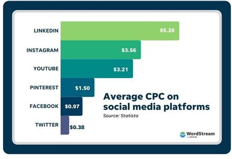 Social Media Advertising In 2022 Costs Types Tips And Top Channels