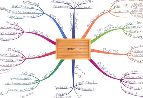 A Computer Screen Showing A Mind Map With The Words T