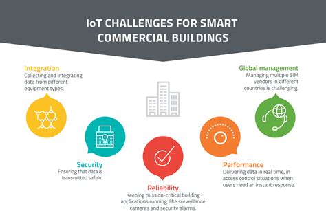 Creating Smart Commercial Buildings With The Iot Sierra Wireless