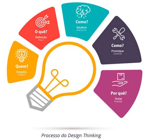 Design Thinking Veja Como Ele Pode Ajudar Na Melhoria Da Experi Ncia