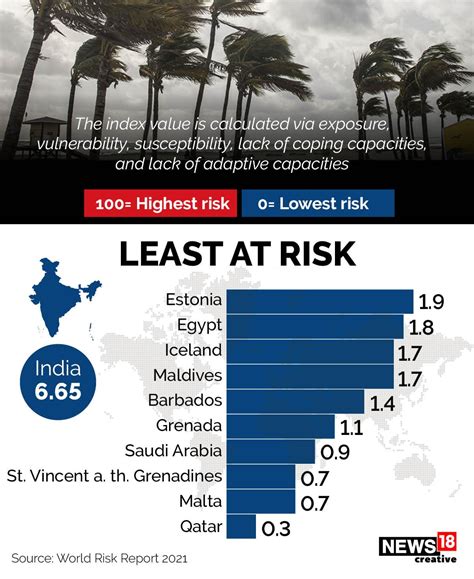 In Pics India Ranks 90 Among 181 Countries Prone To Natural Disasters