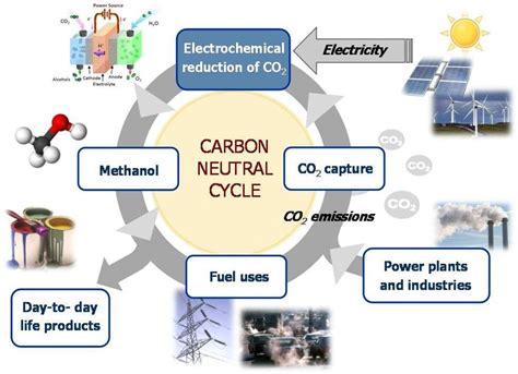 The Methanol Based Economy Cycle Model Download Scientific Diagram