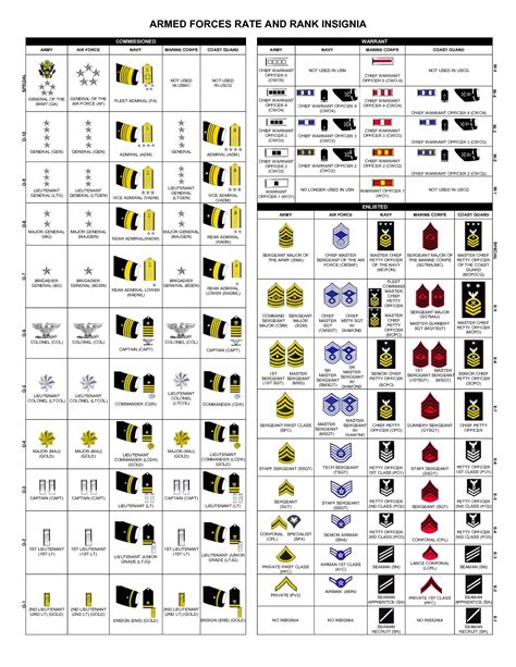 Rank Insignia Of The Us Armed Forces Military Uniforms And History