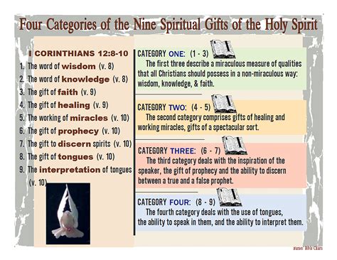 Four Categories Of The Nine Spiritual Gifts Of The Holy Spirit Bible