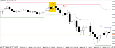 Free Download Of The Donchian Channel Indicator Indicator By Rasoul