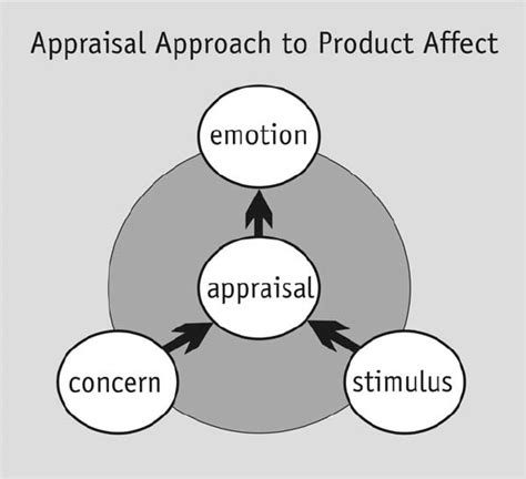 Appraisal Model Of Product Affect As Proposed By Desmet 2002