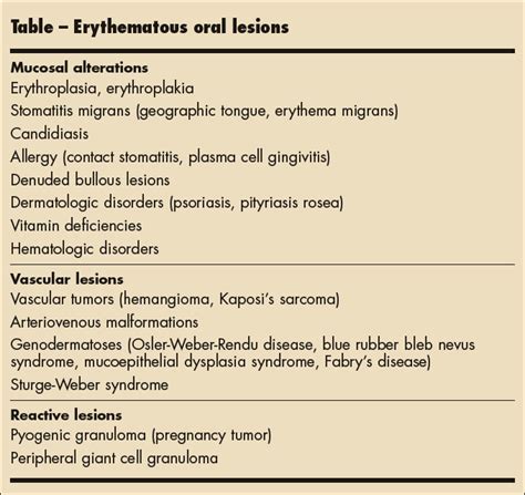 Erythematous Oral Lesions When To Treat When To Leave Alone