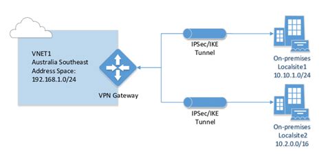 Broadly, this vpn technology can be divided into 2 key vpn technologies namely. Azure Site-to-Site VPN connection. | Download Scientific ...