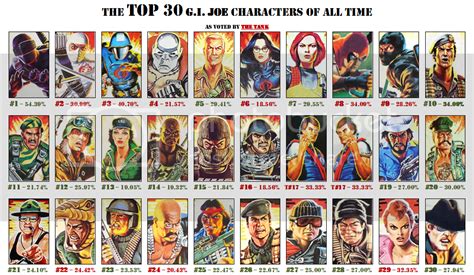 Who Is The Th Greatest G I Joe Character Of All Time HissTank Com