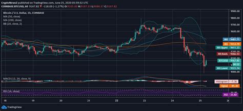 Bitcoin (btc) is a cryptocurrency, launched in january 2009. Bitcoin Fails to Retain Support from Daily MAs Due to the ...