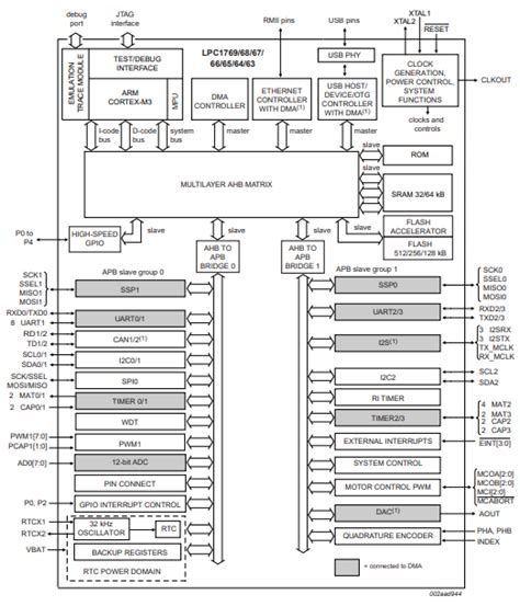 Lpc1768 32 Bit Microcontroller Datasheet Pinout And Tutorial