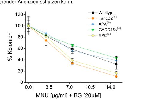 Abb 38 Koloniebildungstest Der Stamm Und Vorläuferzellen Download Scientific Diagram