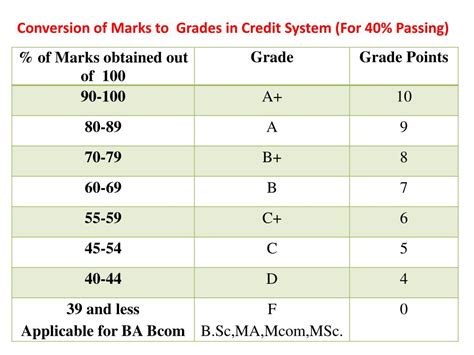 Ppt Credit Grade Based Performance And Assessment Cgpa System