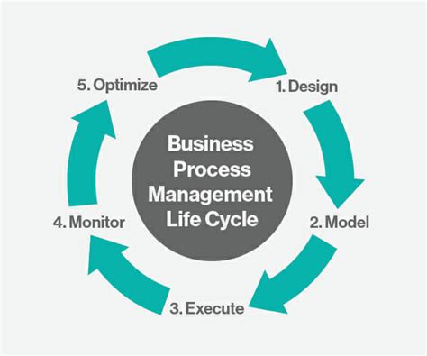 The Ultimate Guide To Business Process Management Bpm Sweetprocess