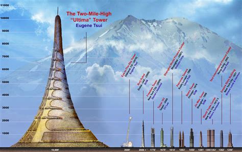 Worlds Tallest Proposed Buildings Mega Constructions