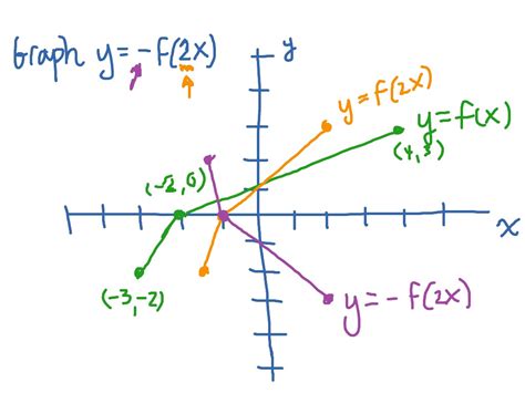 graphing y f 2x as a transformation of y f x math showme
