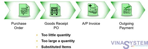 Issues With Goods Receipt Pos In Sap Business One Issues With Grpos