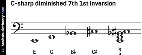 Basicmusictheory Com C Sharp Diminished Th Chord