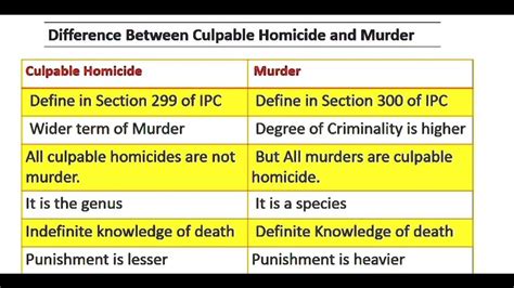 Difference Between Culpable Homicide And Murder 2 Marks Youtube