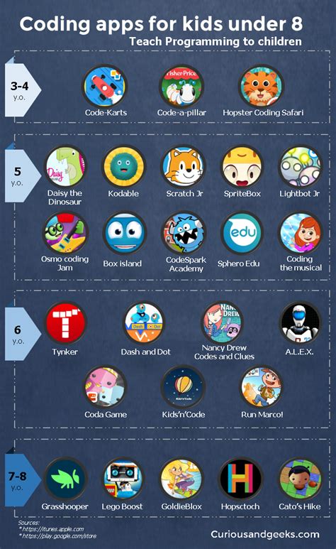 Are there any apps (either from the play store or other sources) for this purpose? Best Coding Apps for Kids under 8 to Learn Programming ...