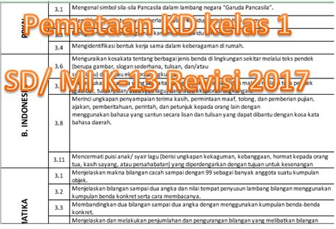 Salam jumpa dan salam hangat bagi para sahabat pembaca blog sederhana ini. Pemetaan KD Semester 2 Kelas 1 SD/MI Kurikulum 2013 (K13 ...