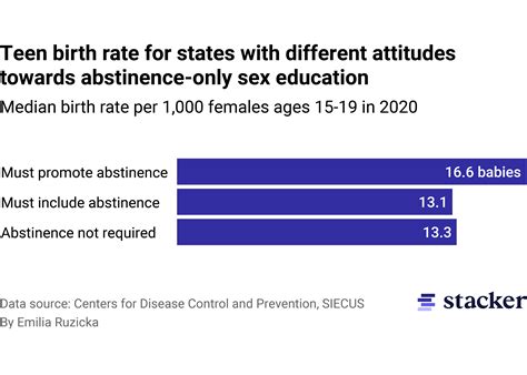 Comprehensive Sex Education Matters Heres What The Data Shows Stacker