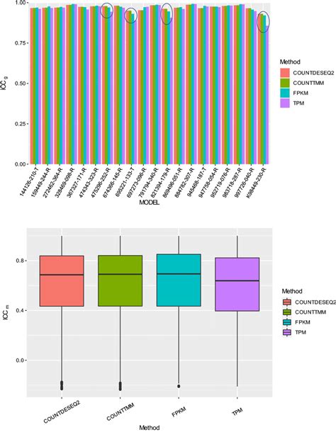 A Bar Plot Of Gene Intraclass Correlation Coefficients Iccg Across Download Scientific