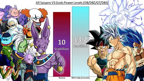 All Saiyans Vs Gods Power Levels Dragon Ball Z Gt Super Youtube