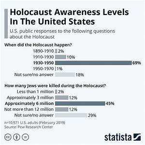 Chart Holocaust Awareness Levels In The United States Statista