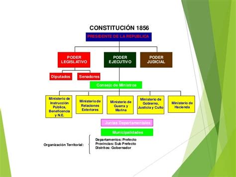 Cuadro Sinoptico Sobre La Estructura De La Constitucion Politica 077