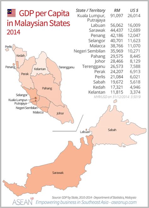 Year wise population of malaysia from 1950 to 2100 by united nations. Market analysis of Malaysia infographics - ASEAN UP