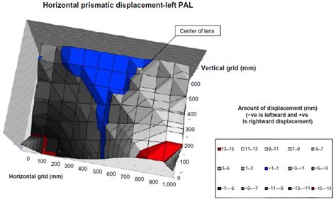 Prismatic Displacement Effect Of Progressive Multifocal Glasses On Rea