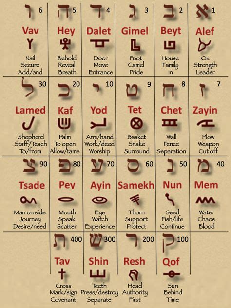 Paleo Hebrew Aleph For The Hebrew Aleph Bet With Paleo Hebrew And