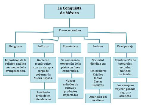 El Backstage De Nuestro M Xico Poca Colonial La Conquista De M Xico