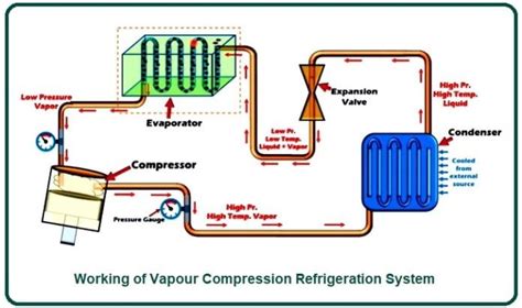 What Is Vapour Compression Refrigeration System Components Used In