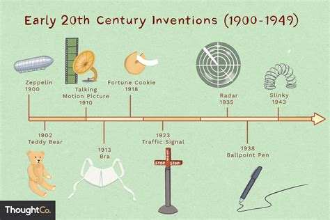 20th Century Wars Timeline