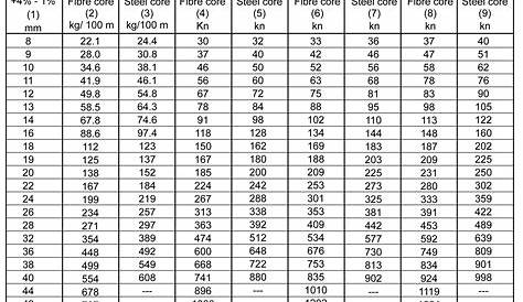 wire rope strength chart