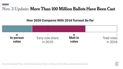 Tracking Early And Absentee Voting In The Election The New York Times
