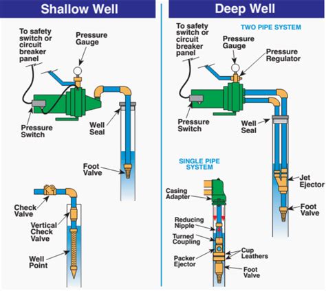 What Is The Difference Between A Jet Pump And A Centrifugal Pump