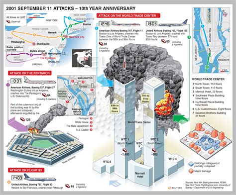 Anniversary Of 911 Attacks Infographic