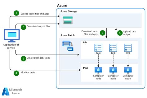 Azure 上的高效能運算 Hpc Azure Architecture Center Microsoft Learn