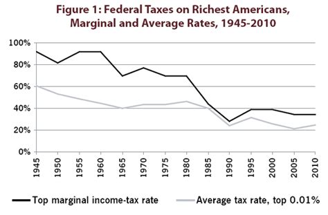 The Great Tax Cut Experiment Has Cutting Tax Rates For The Rich Helped