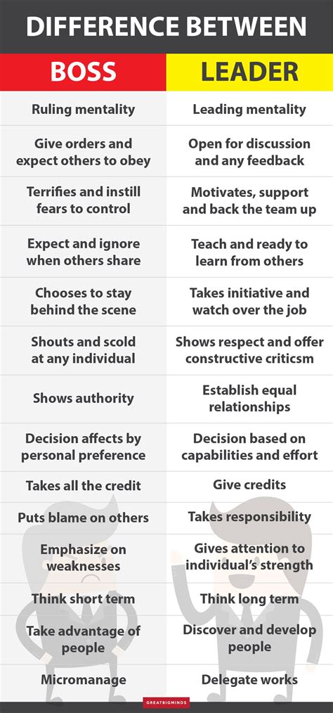 Key difference between boss and leader. Infographic The Difference between a Boss and a Leader