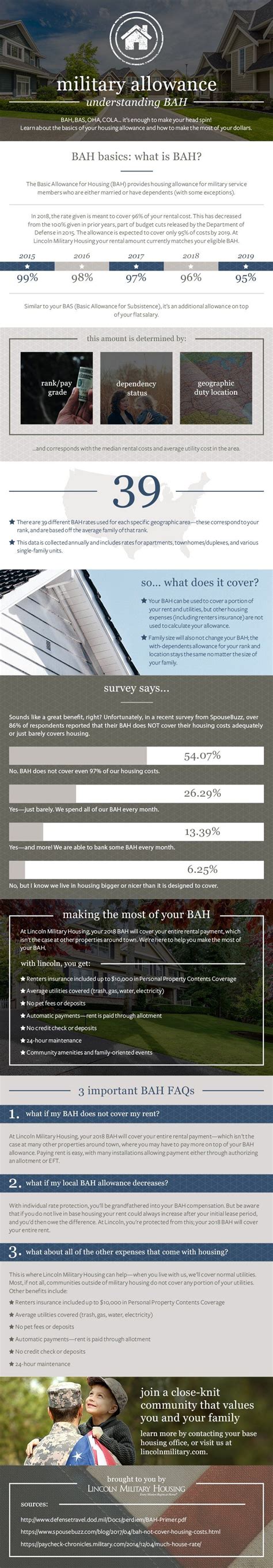 2021 Bah Rates Updated Military Housing Allowance Infographic