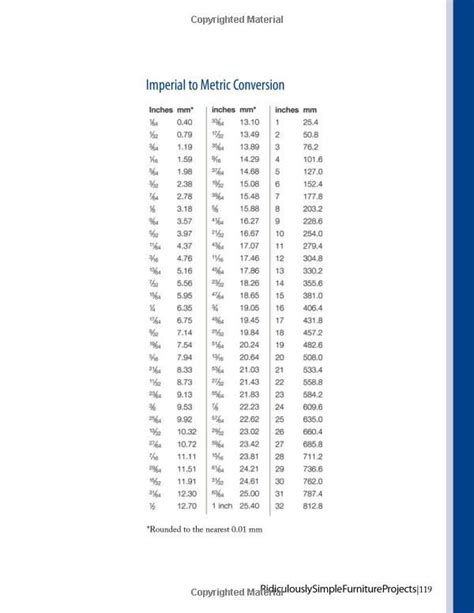 Imperial To Metric Conversion Chart Simple Furniture Metric