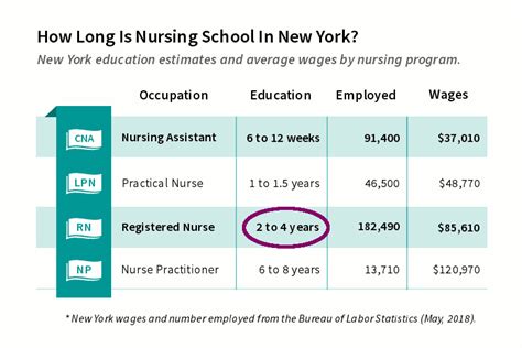 Nursing Schools In New York For Asn Bsn Msn Dnp