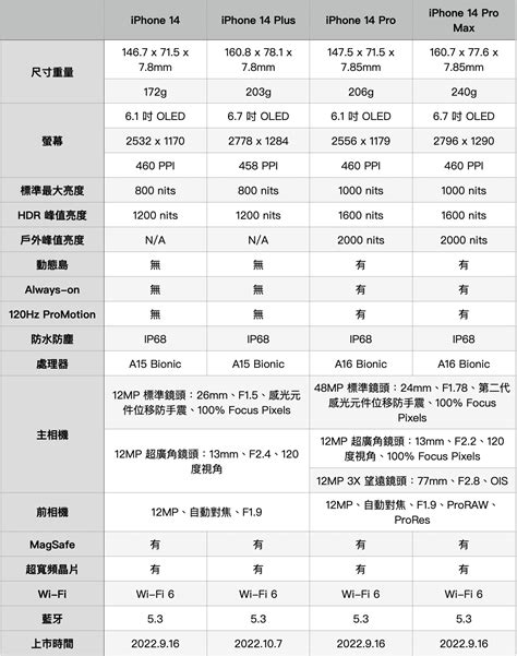 一张图看清楚iPhone 14系列全部参数对比 Pro 差异 机型